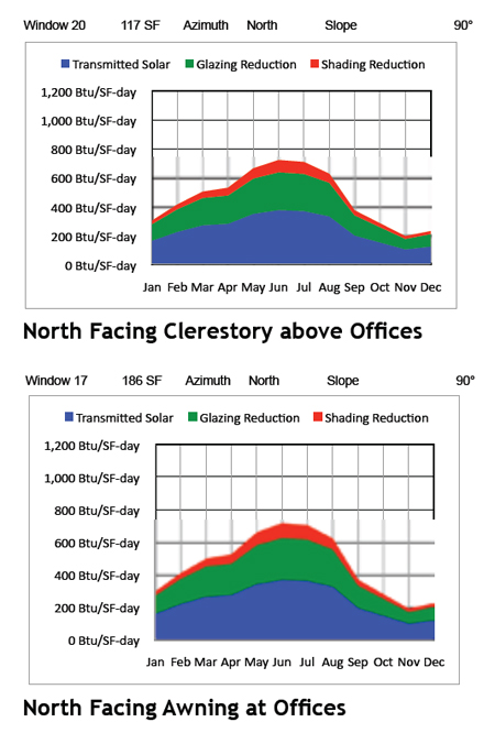 North Window Charts