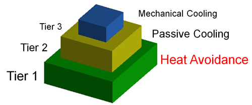 Passive Cooling Tiered Approach