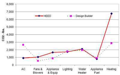 Figure 12: Operational Emissions in a Cold Climate (Bishop, CA), values with HEED and Design Builder.