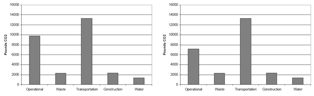 Figure 13: Quantitative distribution of Emissions in a temperate climate. Heed results are on the left and Design Builder on the right.