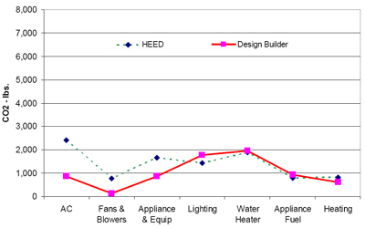 Figure 18: Operational Emissions in a Temperate Climate, values with HEED and Design Builder.
