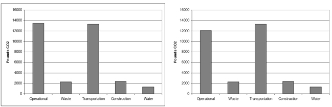 Figure 19: Quantitative distribution of Emissions in a Hot and Dry climate. Heed results are on the left and Design Builder on the right.