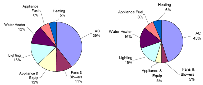 Figure 22a: Operational Emissions in a Hot and Dry Climate. Left with HEED and right with Design Builder.
