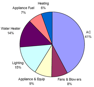 Figure 22b: Operational Emissions in a Hot and Dry Climate average from HEED and Design Builder.