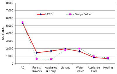 Figure 23: Operational Emissions in a Hot and Dry Climate, values with HEED and Design Builder.