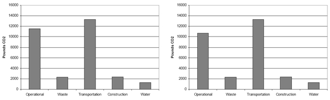Figure 24: Quantitative distribution of Emissions in a Hot and Dry climate. Heed results are on the left and Design Builder on the right.