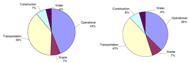 Figure 8: Distribution of CO2 emissions in a cold climate. Heed results are on the left and Design Builder on the right
