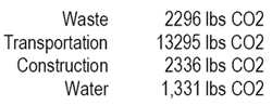 TABLE 5: CO2 VALUES USED IN ALL SITES