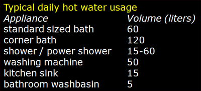Hot Water Useage