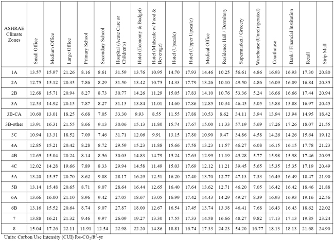 TABLE 4: BUILDING CARBON EMISSIONS PERFORMANCE STANDARD 2009 – 50% REDUCTION FROM CBECS