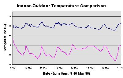 The comparison chart of indoor and outdoor temperature.